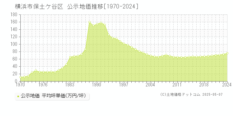 横浜市保土ケ谷区(神奈川県)の公示地価推移グラフ(坪単価)[1970-2024年]