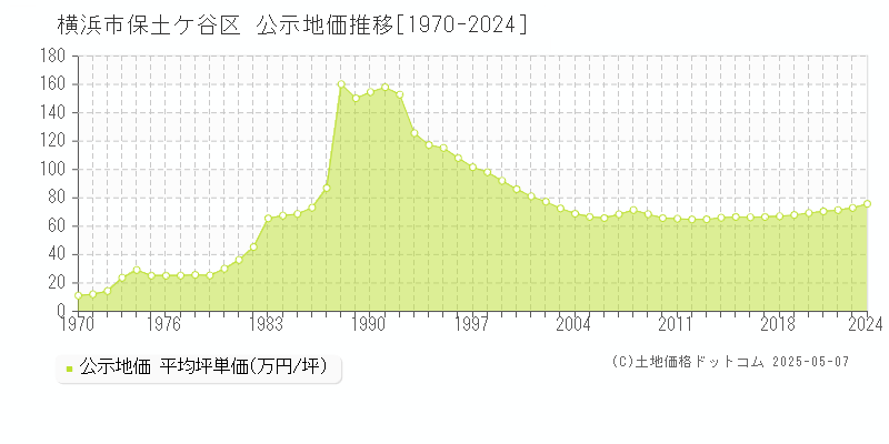 横浜市保土ケ谷区の地価公示推移グラフ 