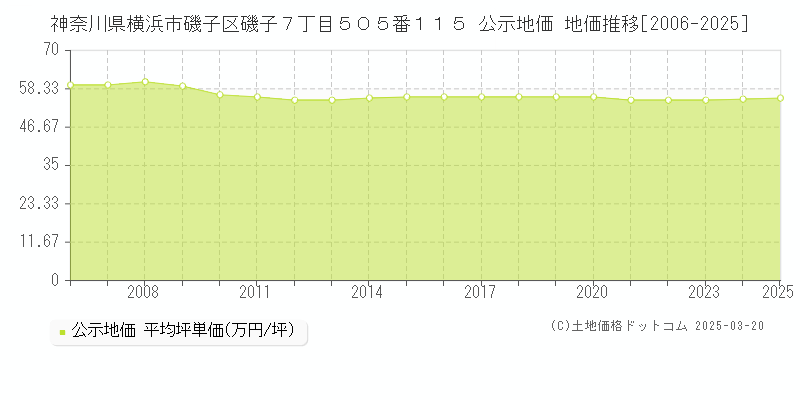 神奈川県横浜市磯子区磯子７丁目５０５番１１５ 公示地価 地価推移[2006-2025]