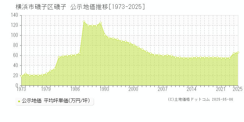 磯子(横浜市磯子区)の公示地価推移グラフ(坪単価)[1973-2025年]