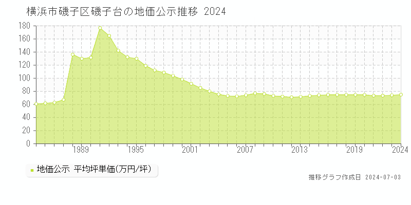 横浜市磯子区磯子台の地価公示推移グラフ 