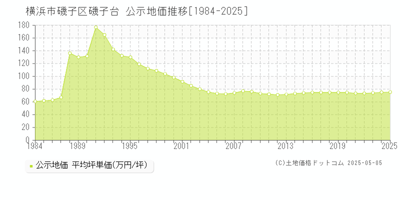 磯子台(横浜市磯子区)の公示地価推移グラフ(坪単価)[1984-2025年]