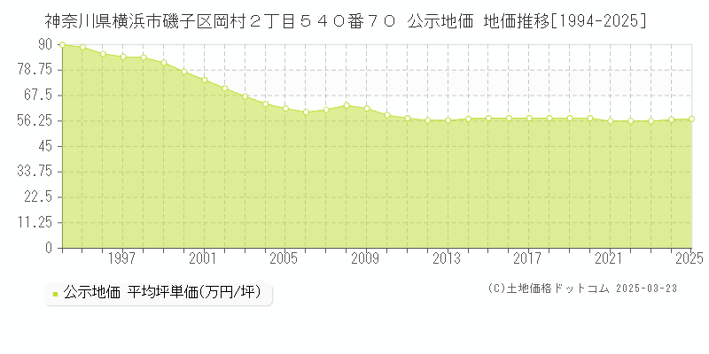 神奈川県横浜市磯子区岡村２丁目５４０番７０ 公示地価 地価推移[1994-2025]