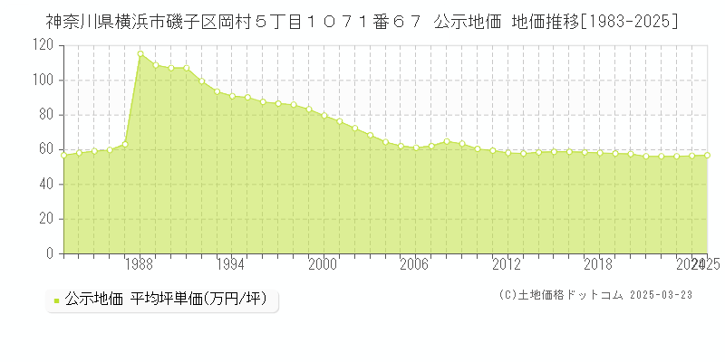 神奈川県横浜市磯子区岡村５丁目１０７１番６７ 公示地価 地価推移[1983-2025]