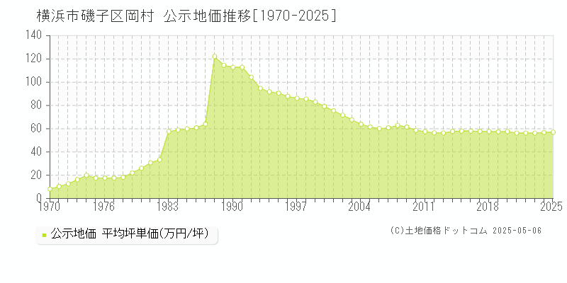 岡村(横浜市磯子区)の公示地価推移グラフ(坪単価)[1970-2025年]