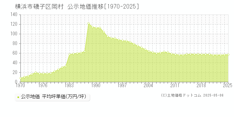 横浜市磯子区岡村の地価公示推移グラフ 