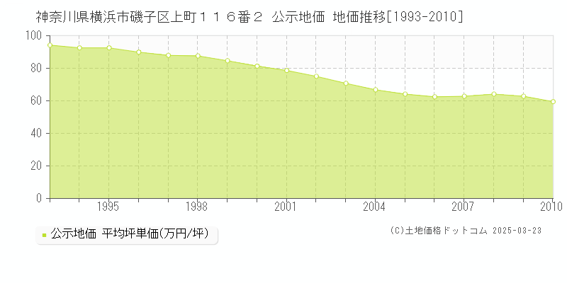 神奈川県横浜市磯子区上町１１６番２ 公示地価 地価推移[1993-2010]