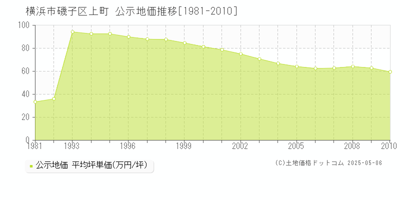 上町(横浜市磯子区)の公示地価推移グラフ(坪単価)[1981-2010年]