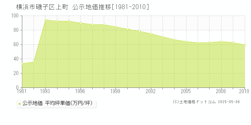 横浜市磯子区上町の地価公示推移グラフ 