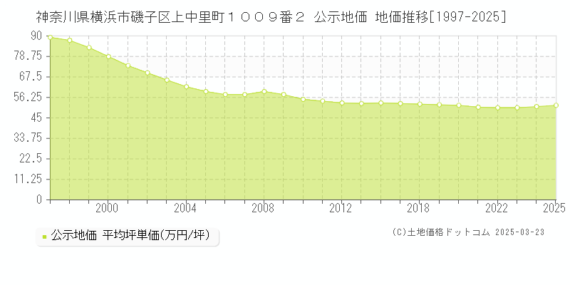神奈川県横浜市磯子区上中里町１００９番２ 公示地価 地価推移[1997-2025]