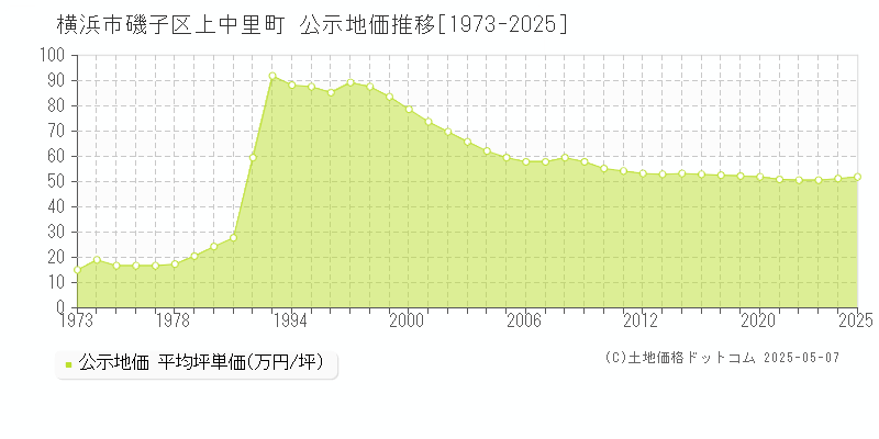 上中里町(横浜市磯子区)の公示地価推移グラフ(坪単価)[1973-2025年]