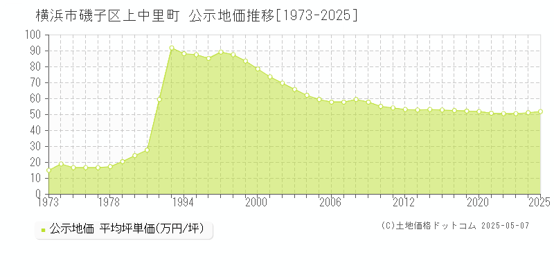 横浜市磯子区上中里町の地価公示推移グラフ 