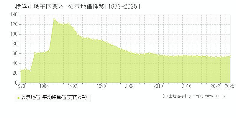 栗木(横浜市磯子区)の公示地価推移グラフ(坪単価)[1973-2025年]