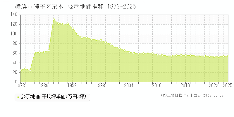 横浜市磯子区栗木の地価公示推移グラフ 