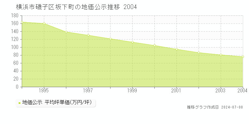 横浜市磯子区坂下町の地価公示推移グラフ 