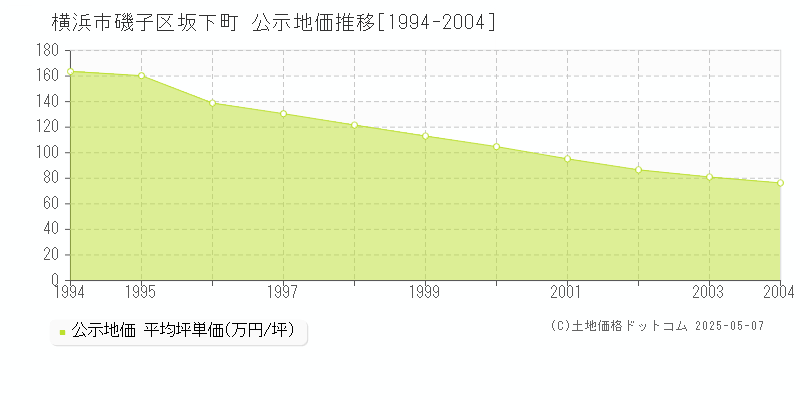 坂下町(横浜市磯子区)の公示地価推移グラフ(坪単価)[1994-2004年]