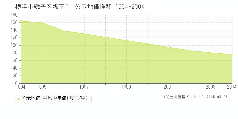 横浜市磯子区坂下町の地価公示推移グラフ 