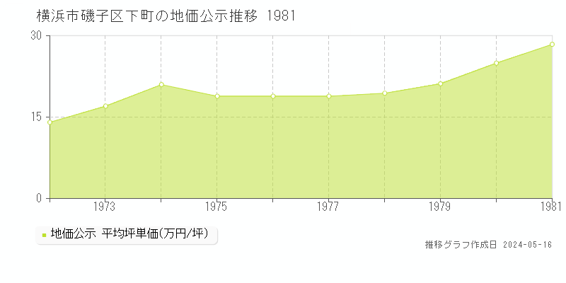 横浜市磯子区下町の地価公示推移グラフ 