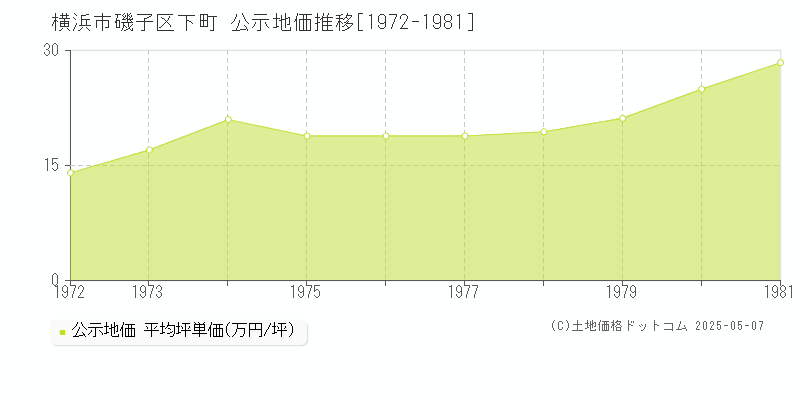 下町(横浜市磯子区)の公示地価推移グラフ(坪単価)[1972-1981年]