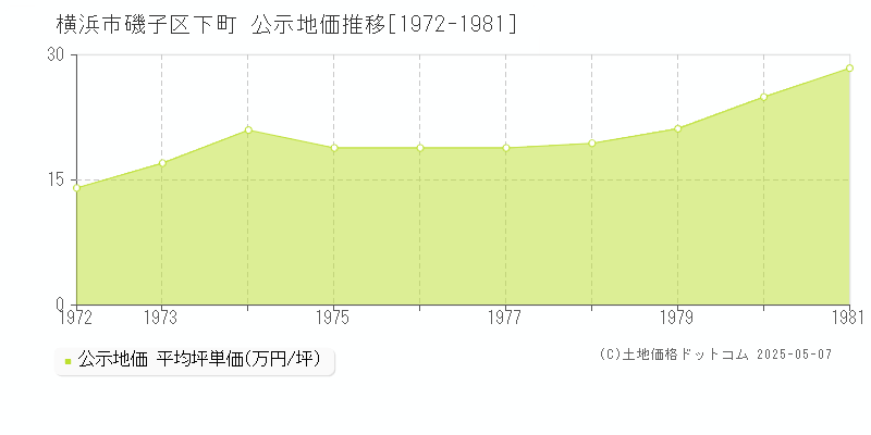 横浜市磯子区下町の地価公示推移グラフ 