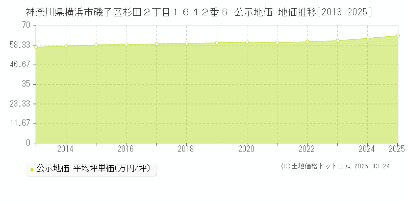 神奈川県横浜市磯子区杉田２丁目１６４２番６ 公示地価 地価推移[2013-2025]