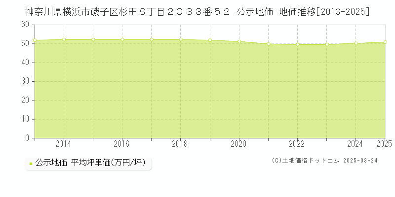 神奈川県横浜市磯子区杉田８丁目２０３３番５２ 公示地価 地価推移[2013-2025]