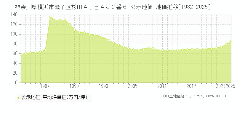 神奈川県横浜市磯子区杉田４丁目４３０番６ 公示地価 地価推移[1982-2025]