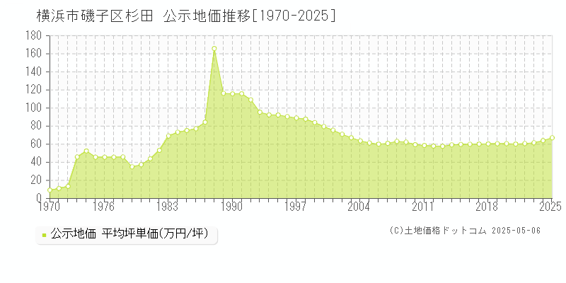 杉田(横浜市磯子区)の公示地価推移グラフ(坪単価)[1970-2025年]