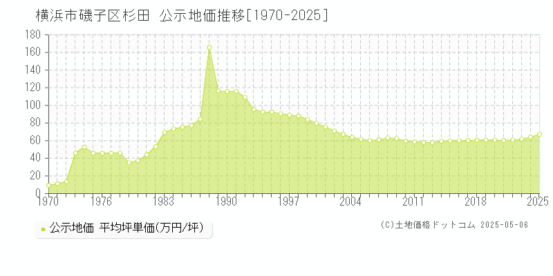 横浜市磯子区杉田の地価公示推移グラフ 