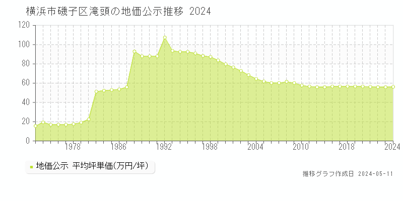 横浜市磯子区滝頭の地価公示推移グラフ 