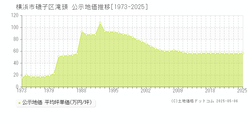 滝頭(横浜市磯子区)の公示地価推移グラフ(坪単価)[1973-2025年]