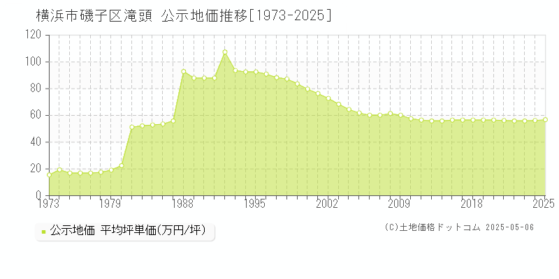 横浜市磯子区滝頭の地価公示推移グラフ 