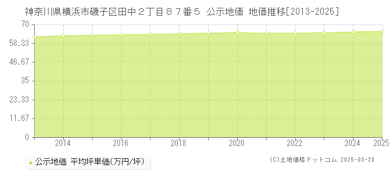 神奈川県横浜市磯子区田中２丁目８７番５ 公示地価 地価推移[2013-2025]