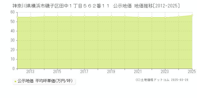 神奈川県横浜市磯子区田中１丁目５６２番１１ 公示地価 地価推移[2012-2025]