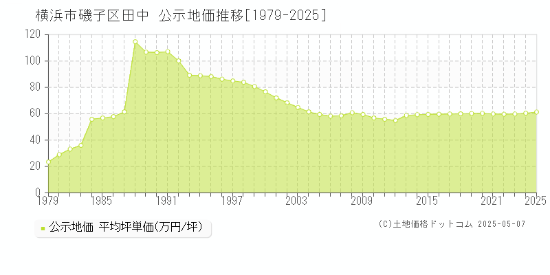 田中(横浜市磯子区)の公示地価推移グラフ(坪単価)[1979-2025年]