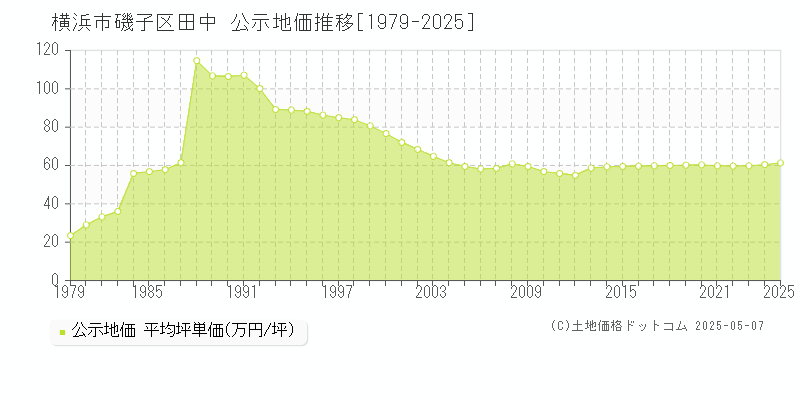 横浜市磯子区田中の地価公示推移グラフ 