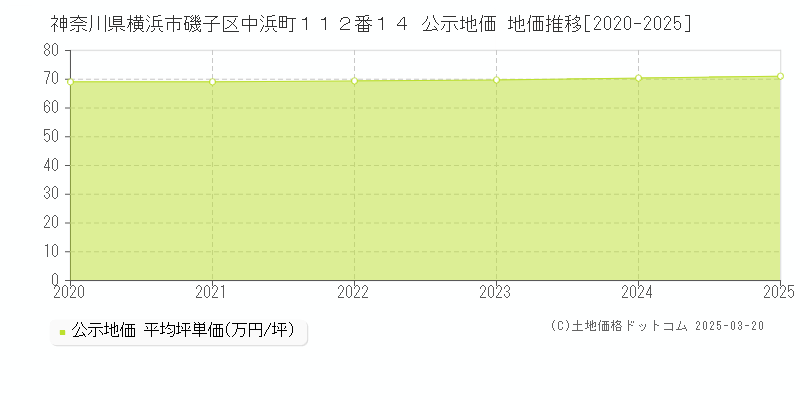 神奈川県横浜市磯子区中浜町１１２番１４ 公示地価 地価推移[2020-2025]