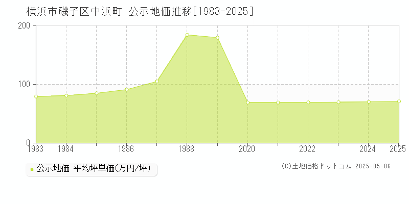 中浜町(横浜市磯子区)の公示地価推移グラフ(坪単価)[1983-2025年]