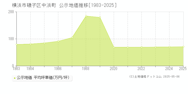 横浜市磯子区中浜町の地価公示推移グラフ 