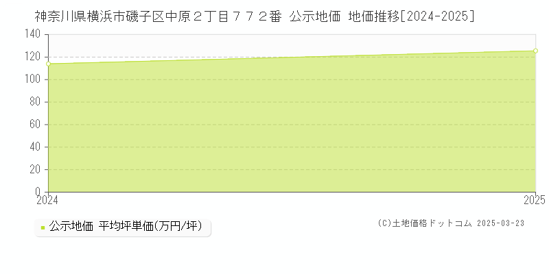 神奈川県横浜市磯子区中原２丁目７７２番 公示地価 地価推移[2024-2025]