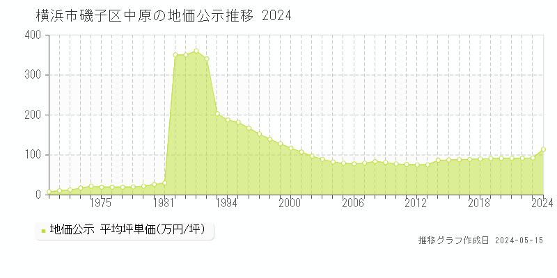 横浜市磯子区中原の地価公示推移グラフ 