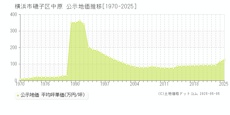 中原(横浜市磯子区)の公示地価推移グラフ(坪単価)[1970-2025年]