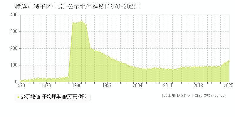 横浜市磯子区中原の地価公示推移グラフ 