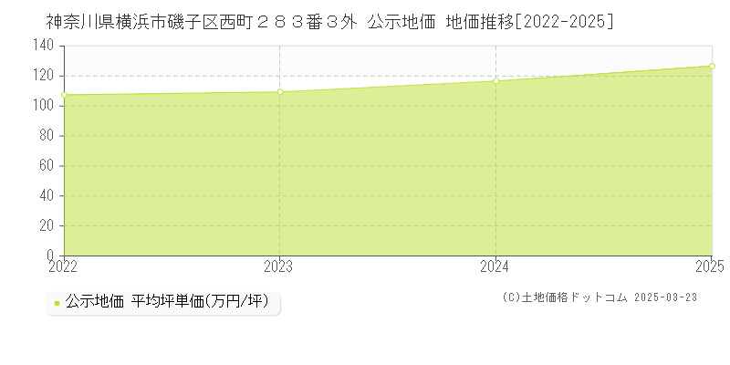 神奈川県横浜市磯子区西町２８３番３外 公示地価 地価推移[2022-2025]