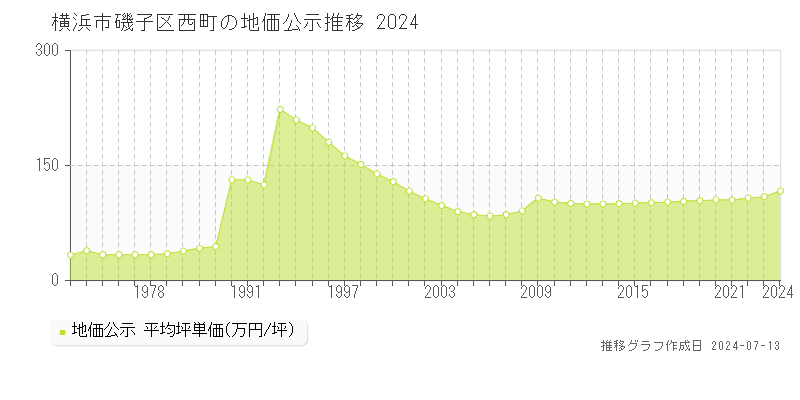 横浜市磯子区西町の地価公示推移グラフ 