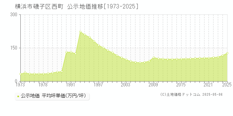 西町(横浜市磯子区)の公示地価推移グラフ(坪単価)[1973-2025年]