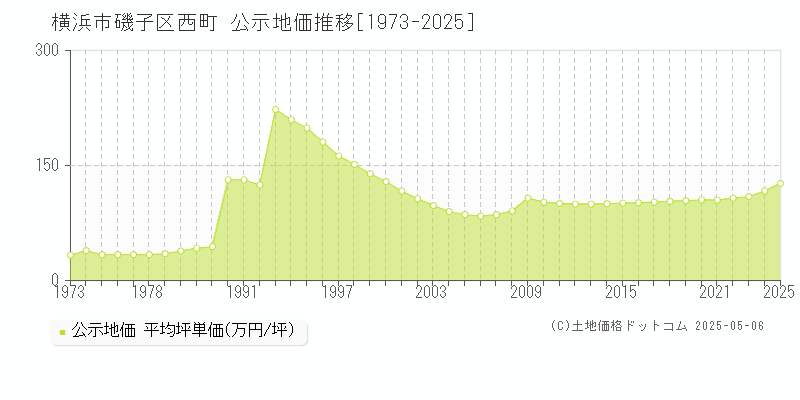 横浜市磯子区西町の地価公示推移グラフ 