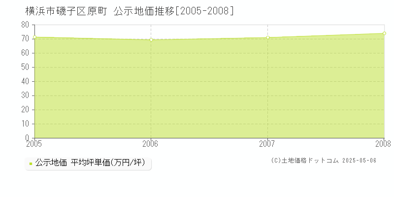 原町(横浜市磯子区)の公示地価推移グラフ(坪単価)[2005-2008年]