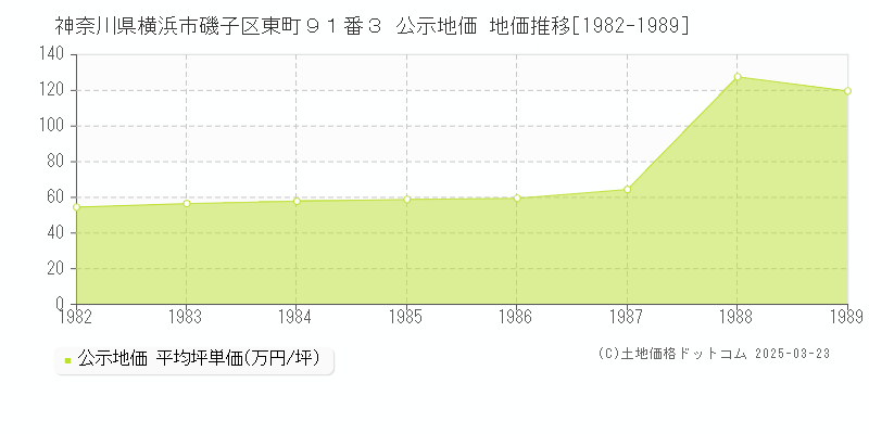神奈川県横浜市磯子区東町９１番３ 公示地価 地価推移[1982-1989]