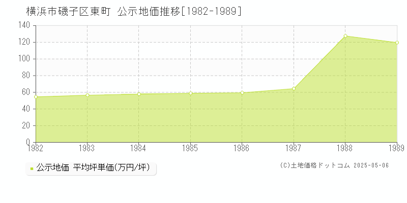 東町(横浜市磯子区)の公示地価推移グラフ(坪単価)[1982-1989年]